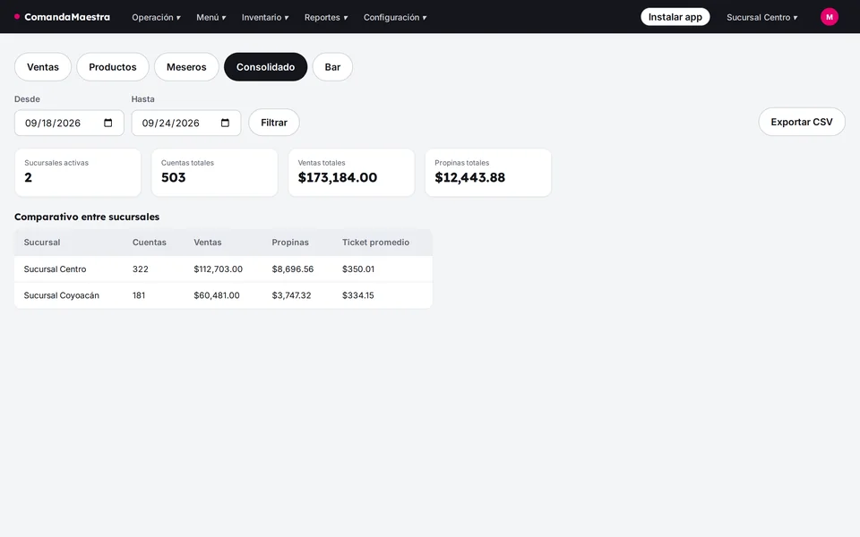 Reporte consolidado con cuentas, ventas, propinas y ticket promedio por sucursal
